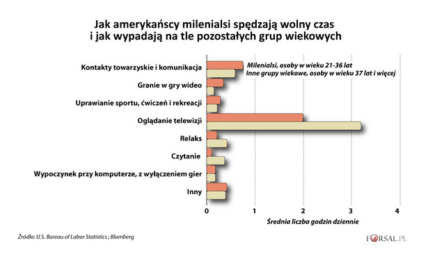 Jak milenialsi spędzają wolny czas