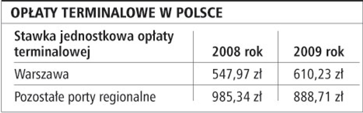 Opłaty terminalowe w Polsce