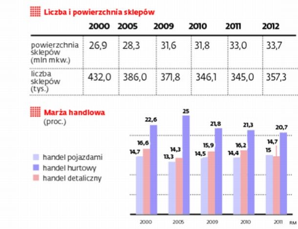 Liczba i powierzchnia sklepów, marża hanlowa