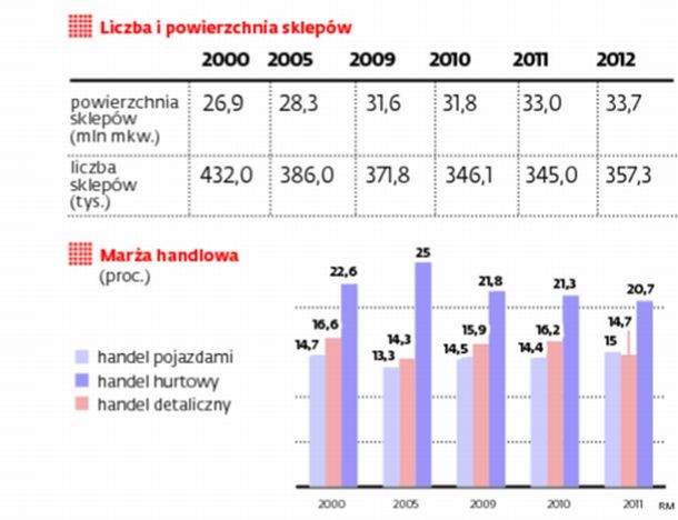 Liczba i powierzchnia sklepów, marża hanlowa