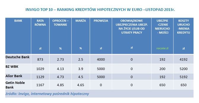 INVIGO TOP 10 – RANKING KREDYTÓW HIPOTECZNYCH W EURO –LISTOPAD 2013r.