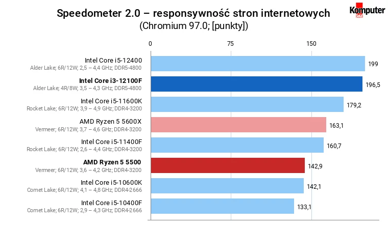 Intel Core i3-12100F vs AMD Ryzen 5 5500 – Speedometer 20 – responsywność stron internetowych