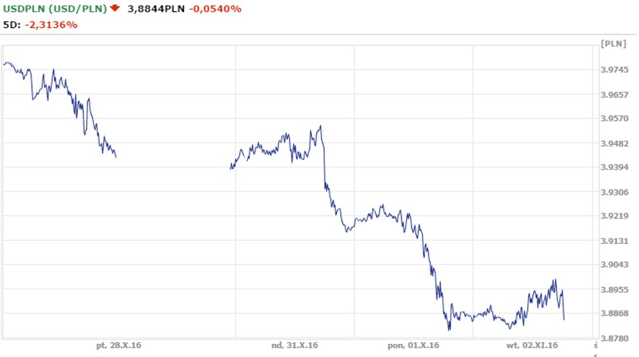 Notowania USD/PLN