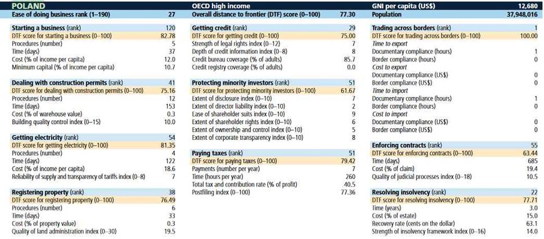 Ranking Doing Business 2018 - wyniki dla Polski