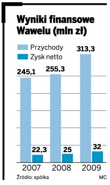 Wyniki finansowe Wawelu