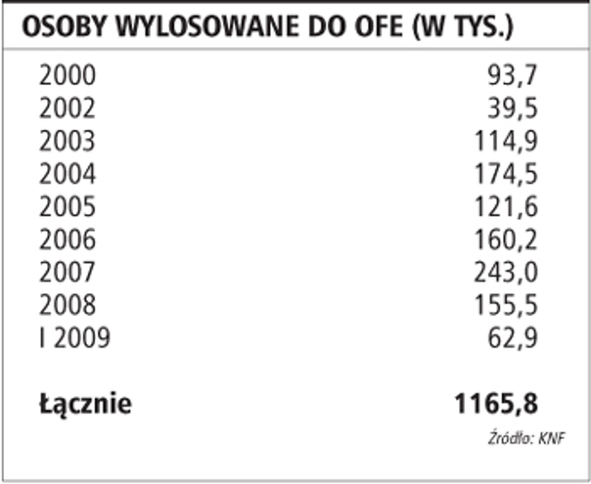 Osoby wylosowane do OFE (w tys.)