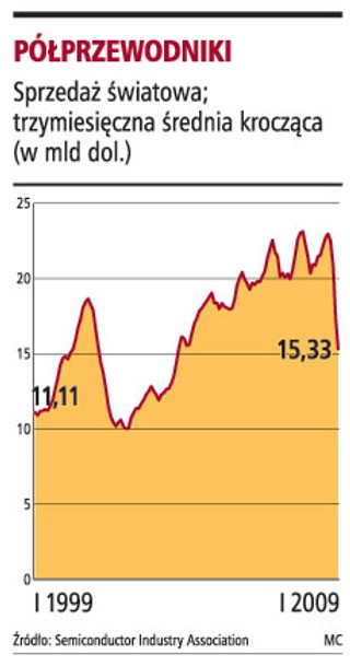 Spadek rynku większy niż po internetowym krachu