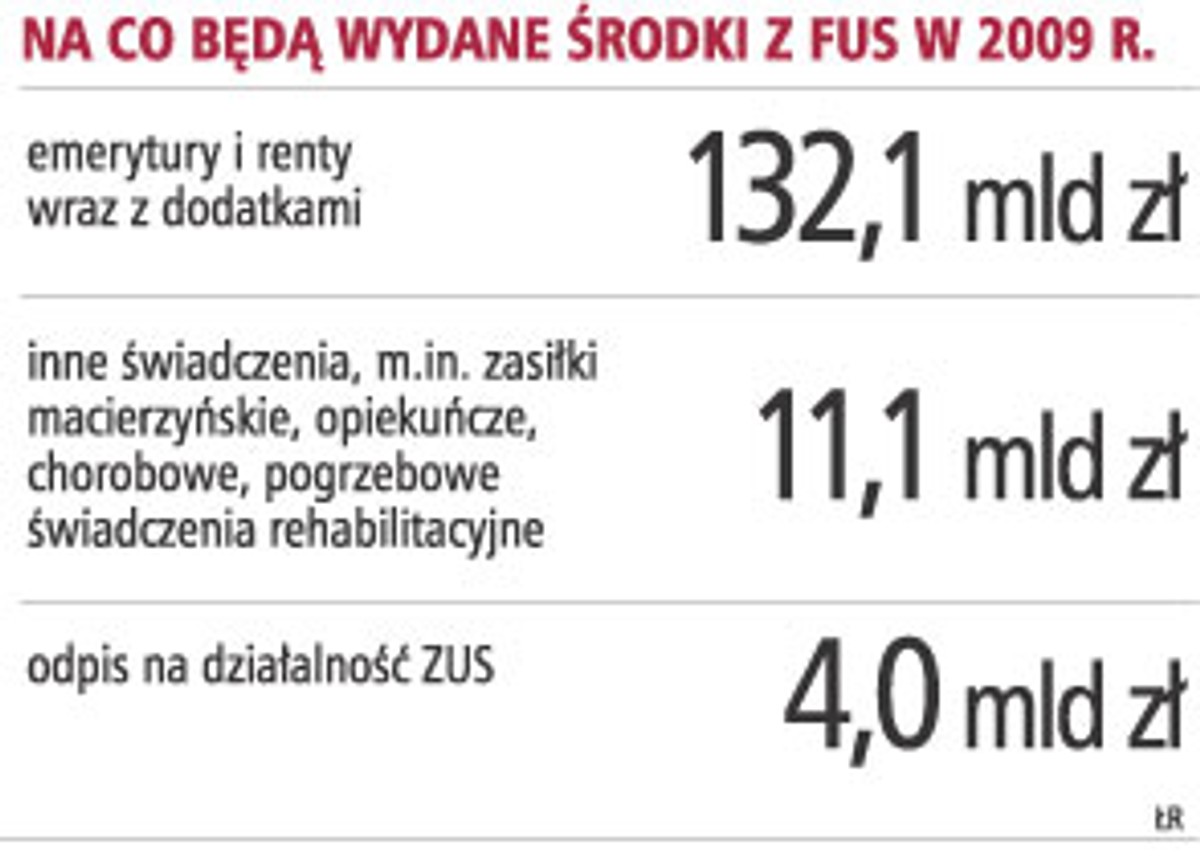 Na co będą wydawane środki z FUS w 2009 r.