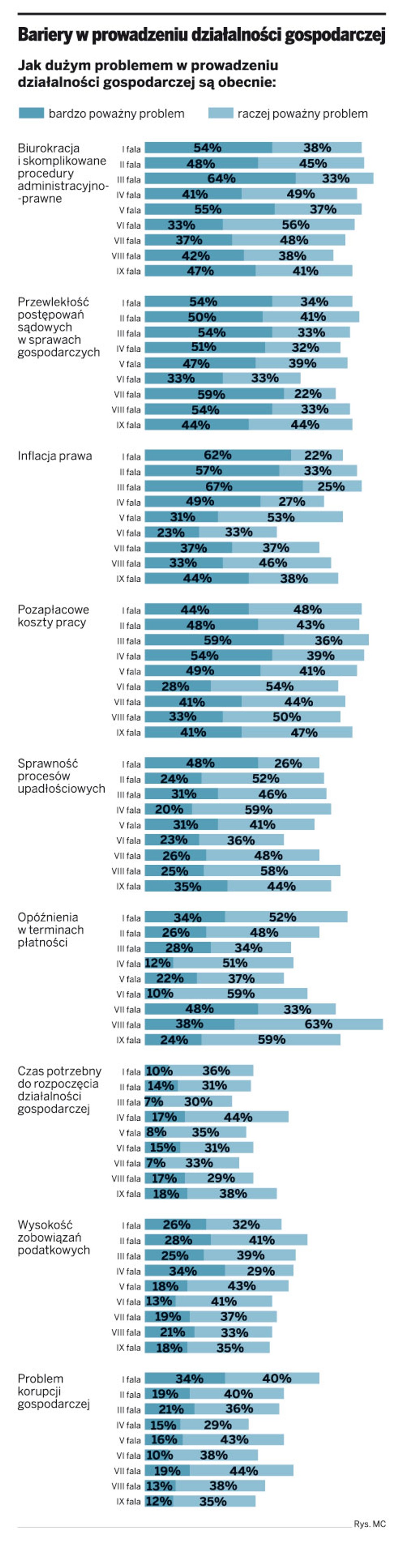Bariery w prowadzeniu działalności gospodarczej
