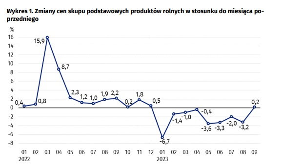 Zmiany cen żywności na rynkach hurtowych w Polsce