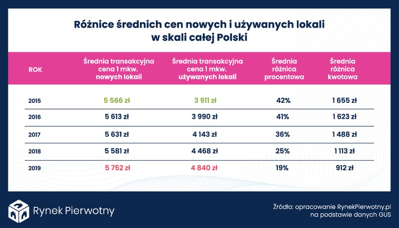 Średnie transakcyjne ceny nowych i używanych mieszkań