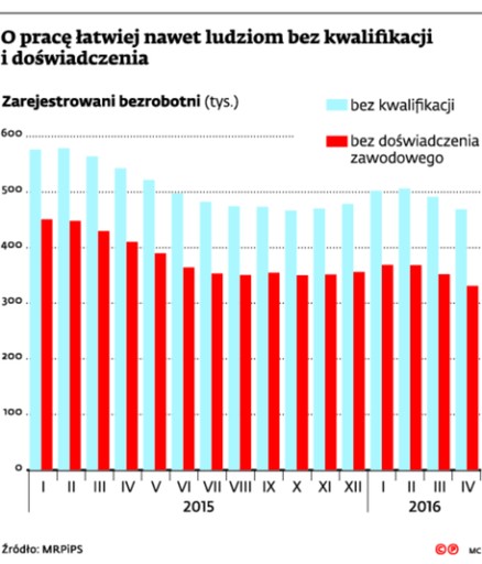 O pracę łatwiej nawet ludziom bez kwalifikacji i doświadczenia