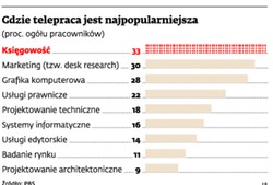 Telepraca trudna, ale bardzo opłacalna