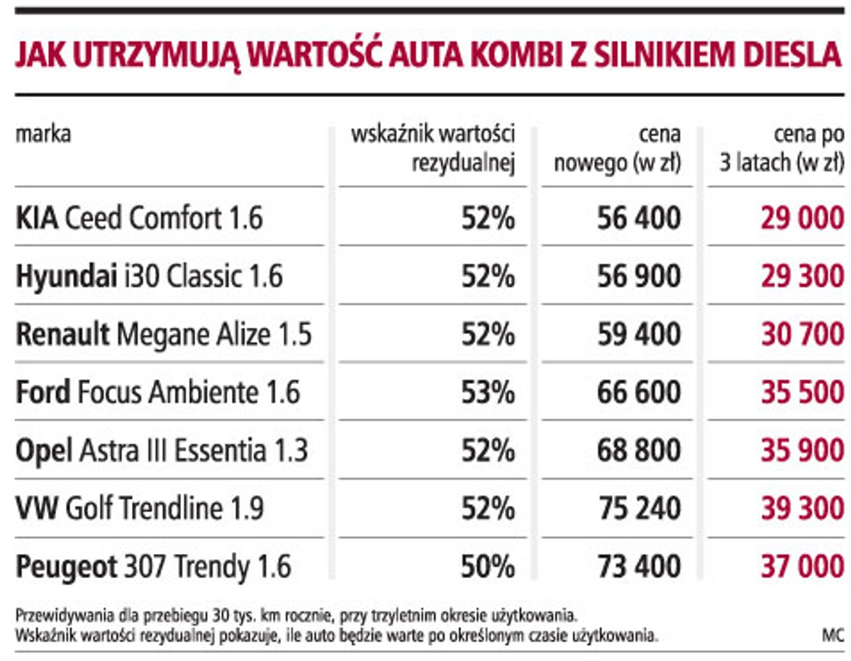 Jak utrzymują wartość auta kombi z silnikiem diesla