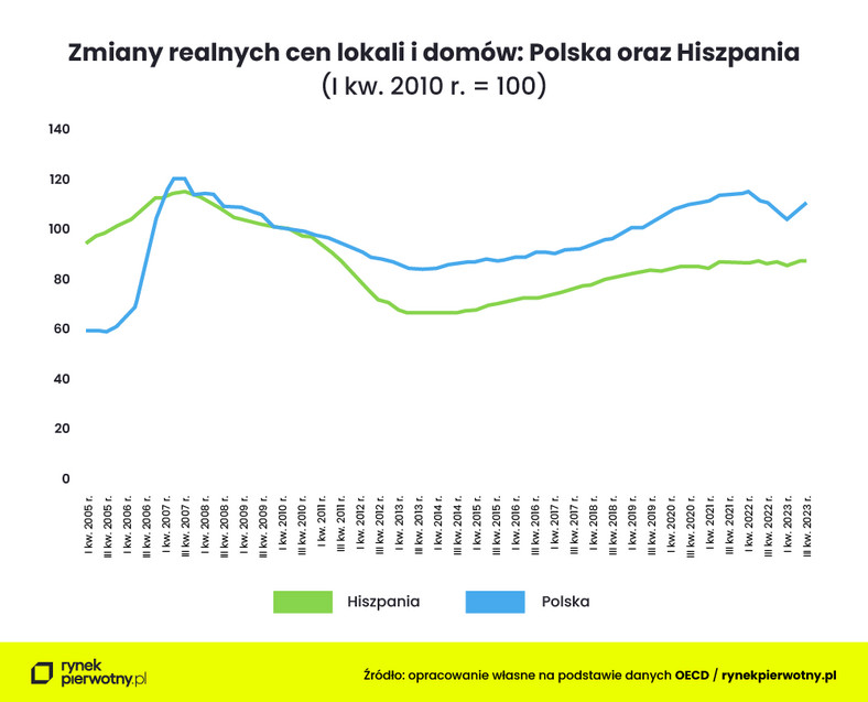 Realne ceny lokali i domów w Polsce i Hiszpanii