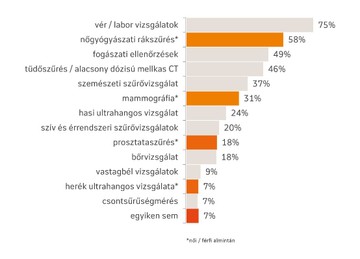 Szűrővizsgálatok az elmúlt 2 évben