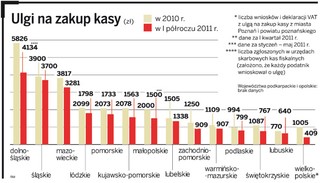 23 tys. podatników dostało ulgę na zakup kasy fiskalnej
