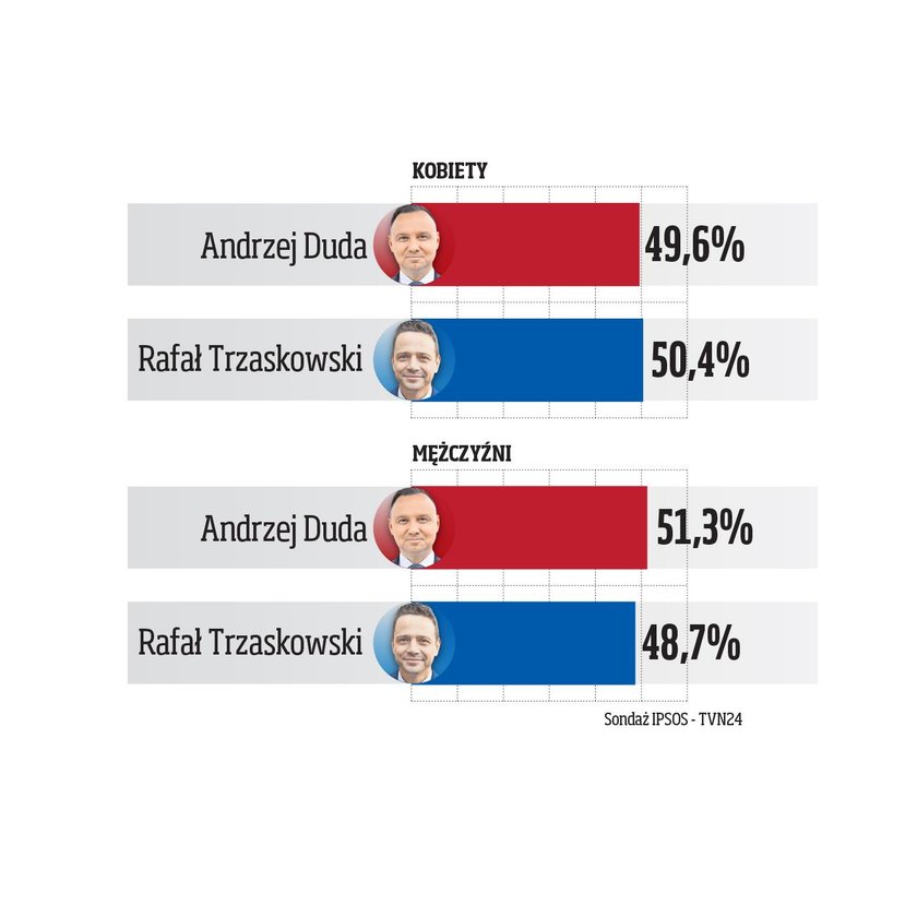 wybory, druga tura, Wybory prezydenckie 2020, 2020, grafika, plec