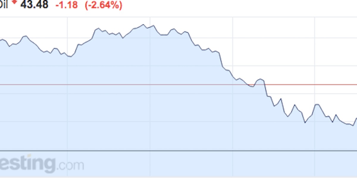 Crude oil is sliding