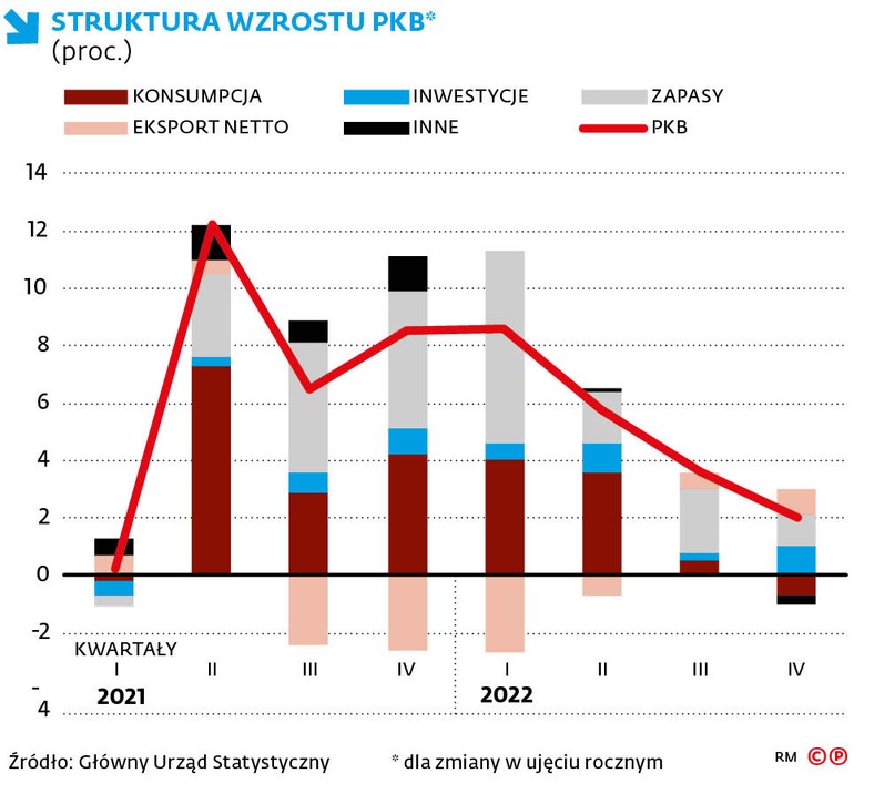 Struktura wzrostu PKB (proc)