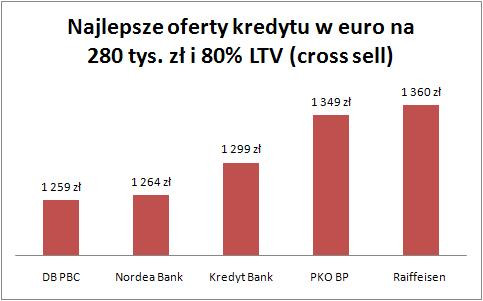 Kredyt w euro na 80 proc. wartości nieruchomości