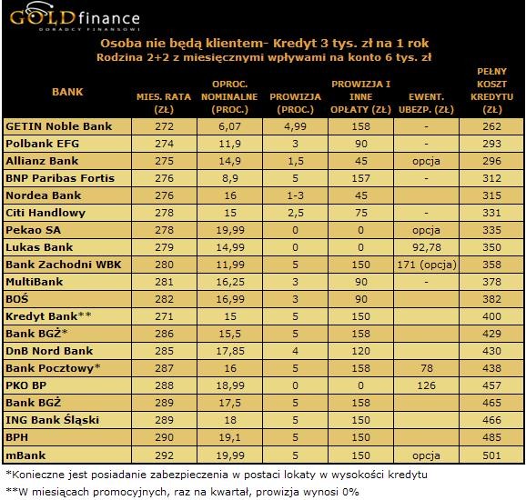 Ranking kredytów gotówkowych - czerwiec