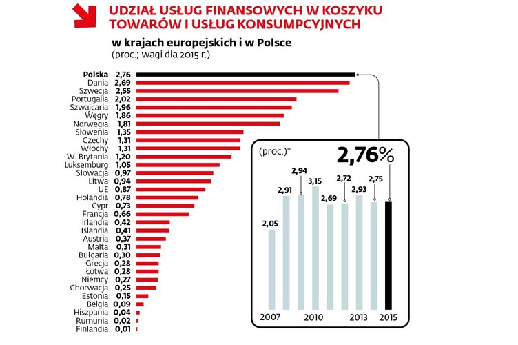 Według unijnego biura statystycznego w żadnym europejskim kraju usługi finansowe nie stanowią tak dużej części budżetu gospodarstw domowych, jak w Polsce. <br>
Może to wskazywać, że w proporcji do uzyskiwanych dochodów korzystanie z finansów w naszym kraju jest droższe niż w innych krajach naszego kontynentu. Ale nie tylko: to pośrednia wskazówka, że choć chwalimy się dużą liczbą korzystających z taniej bankowości internetowej i mobilnej, to nie brakuje osób, które np. opłacają rachunki w biurach płatniczych albo na poczcie, gdzie jest drożej. Pewne znaczenie ma również specyfika danych – uwzględniają one np. opłaty pobierane przez fundusze emerytalne.