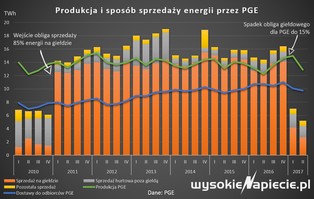 PGE przejmie EDF za 4,5 mld zł już we wrześniu?