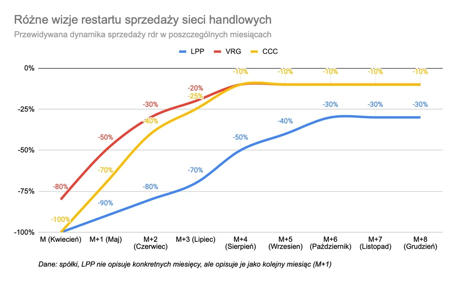 Różne wizje restartu