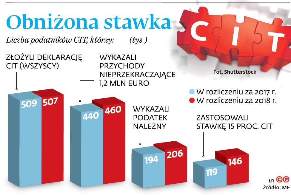 Obniżona stawka CIT