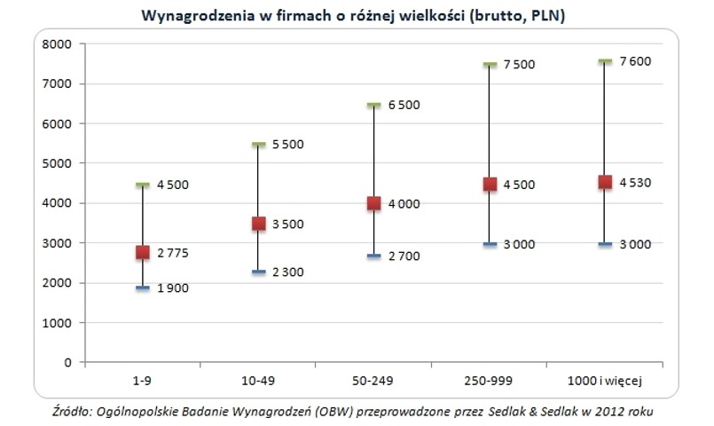 Wynagrodzenia w firmach o różnej wielkości (brutto, PLN)