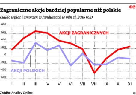 Zagraniczne akcje bardziej popularne niż polskie