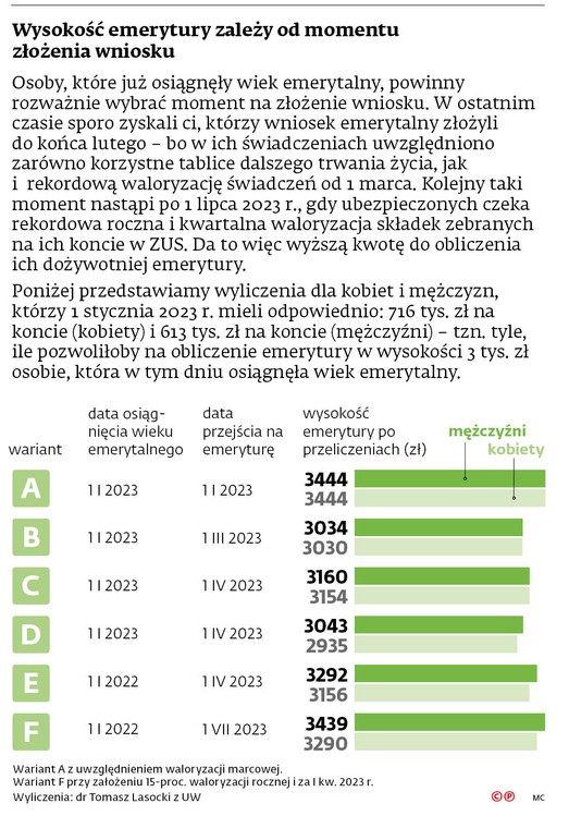 Wysokość emerytury zależy od momentu złożenia wniosku