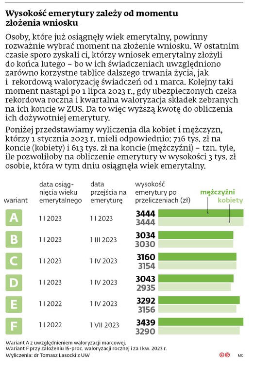 Wysokość emerytury zależy od momentu złożenia wniosku