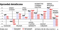 Sprzedaż detaliczna wyhamowała. Oszczędzamy na jedzeniu