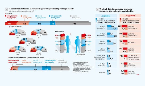 Ocena Polaków premiera Mateusza Morawieckiego