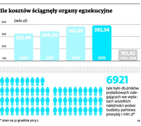 Ile kosztów ściągnęły organy egzekucyjne