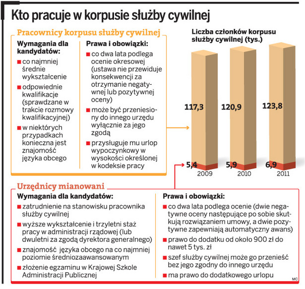 Kto pracuje w korpusie służby cywilnej