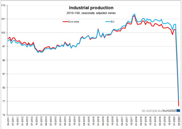 Produkcja przemysłowa w UE, źródło: Eurostat