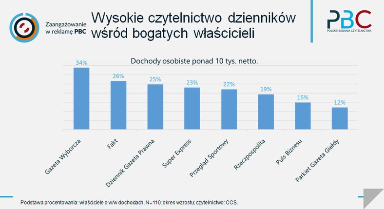 Czytelnictwo wśród bogatych właścicieli