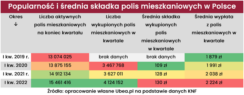 Popularność i średnia składka polis mieszkaniowych w Polsce