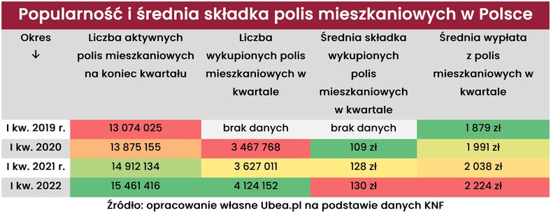 Popularność i średnia składka polis mieszkaniowych w Polsce