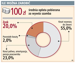 Wywożenie szamba daje 5 tys. zł miesięcznie