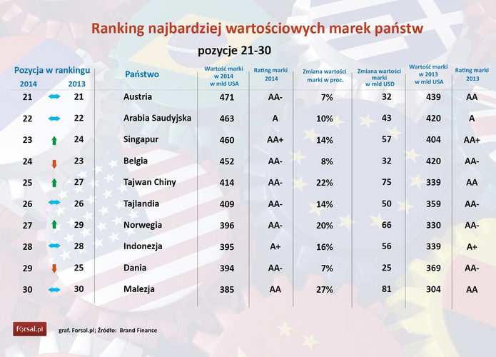 Trzecią dziesiątkę otwiera narodowa marka Austrii, która w 2014 roku osiągnęła wartość 471 mld dol. Kraj utrzymał swoją pozycję względem ubiegłego roku – tak samo jak zajmująca kolejne miejsce Arabia Saudyjska. <br><br>
Arabia Saudyjska jest zdecydowanym liderem jeśli chodzi o swój region. Składa się na to wiele czynników, m.in. olbrzymie złoża ropy naftowej, a także rozpoznawalne już na całym świecie śmiałe projekty architektoniczne, zlokalizowane w stolicy Arabii Saudyjskiej - Dubaju. 
<br><br> Co więcej, Arabia aktywnie wzmacnia swój wizerunek jako dobrego miejsca dla spotkań biznesowych, jest także międzynarodowym hubem transportowym. Wizerunek ten z pewnością ulegnie wzmocnieniu po tym, jak kraj w 2020 roku zorganizuje Międzynarodowe Targi EXPO.
