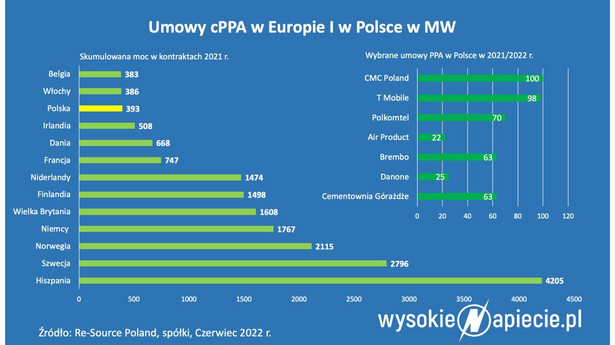 Umowy cPPA w Europie i w Polsce w MW