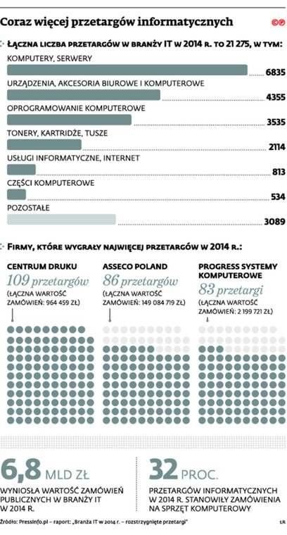 Coraz więcej przetargów informatycznych