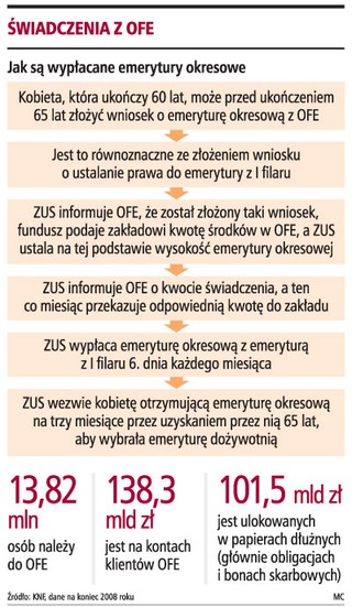 Pierwsza osoba otrzyma dzisiaj z OFE 23,65 zł emerytury