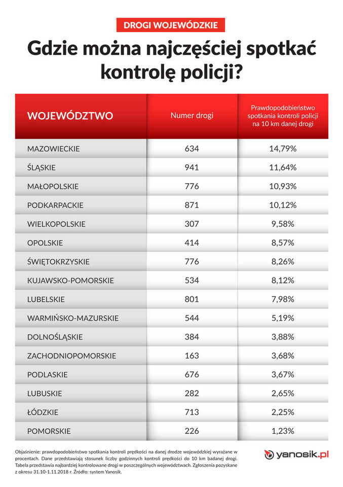 Kontrole prędkości na drogach wojewódzkich