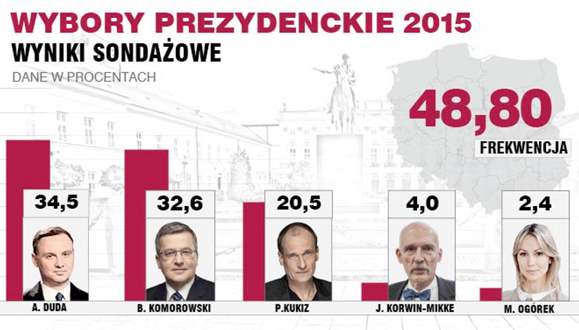 Zobacz jak głosowali emeryci, studenci i biznesmeni!