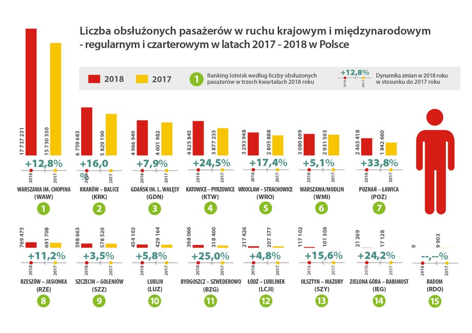 Zmiana liczby pasażerów odprawionych na lotniskach w Polsce w 2018 roku w stosunku do 2017 roku